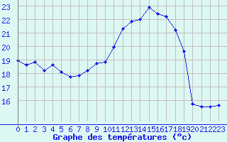 Courbe de tempratures pour Cap Bar (66)