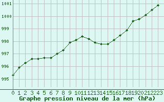 Courbe de la pression atmosphrique pour Sermange-Erzange (57)