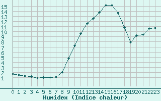 Courbe de l'humidex pour Bannay (18)