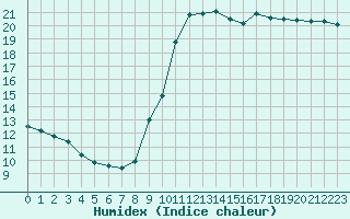 Courbe de l'humidex pour Quimper (29)