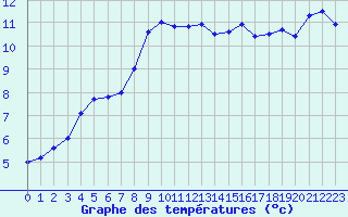 Courbe de tempratures pour Lannion (22)