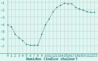 Courbe de l'humidex pour Kernascleden (56)