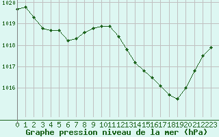 Courbe de la pression atmosphrique pour Thoiras (30)