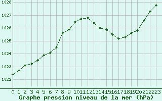 Courbe de la pression atmosphrique pour Besson - Chassignolles (03)