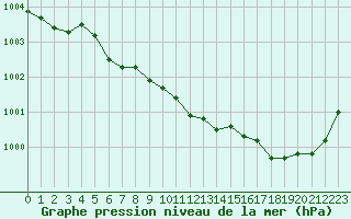 Courbe de la pression atmosphrique pour Bordeaux (33)