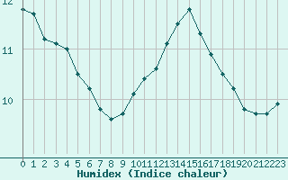 Courbe de l'humidex pour Troyes (10)