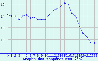 Courbe de tempratures pour Cap Bar (66)