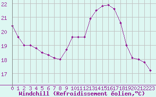 Courbe du refroidissement olien pour Annecy (74)