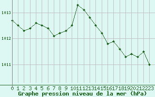 Courbe de la pression atmosphrique pour Nice (06)