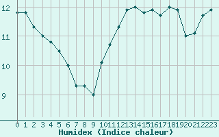 Courbe de l'humidex pour Biache-Saint-Vaast (62)