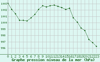 Courbe de la pression atmosphrique pour Biarritz (64)