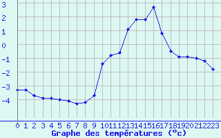 Courbe de tempratures pour Saint-Bauzile (07)