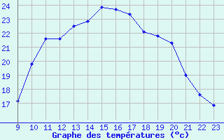 Courbe de tempratures pour Frontenac (33)