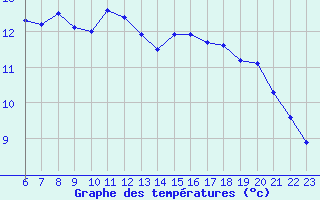 Courbe de tempratures pour Six-Fours (83)