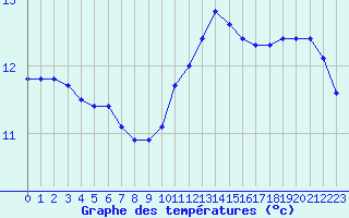 Courbe de tempratures pour La Chapelle-Montreuil (86)