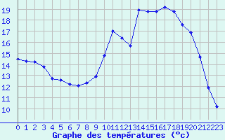 Courbe de tempratures pour Saint-Igneuc (22)