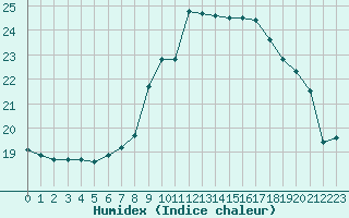 Courbe de l'humidex pour Ouessant (29)