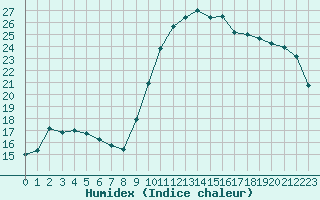 Courbe de l'humidex pour Bastia (2B)