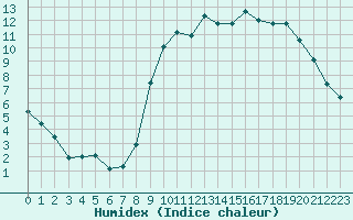 Courbe de l'humidex pour Rennes (35)