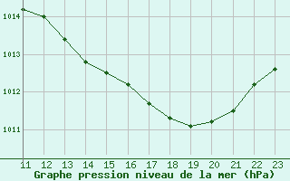 Courbe de la pression atmosphrique pour Aniane (34)