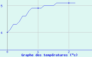 Courbe de tempratures pour Le Bouchet-Saint-Nicolas (43)