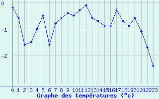 Courbe de tempratures pour Les crins - Nivose (38)