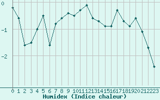 Courbe de l'humidex pour Les crins - Nivose (38)