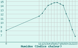 Courbe de l'humidex pour Nostang (56)