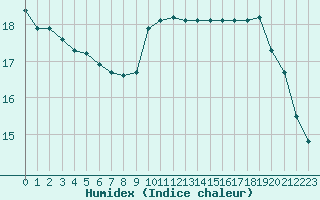 Courbe de l'humidex pour Rmering-ls-Puttelange (57)