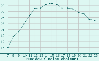 Courbe de l'humidex pour Colmar-Ouest (68)