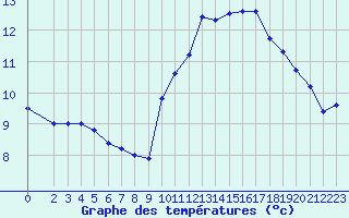 Courbe de tempratures pour Xert / Chert (Esp)