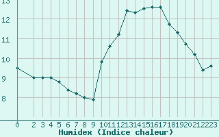 Courbe de l'humidex pour Xert / Chert (Esp)