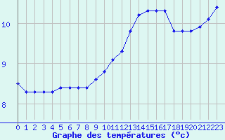 Courbe de tempratures pour Ploeren (56)