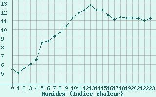 Courbe de l'humidex pour Carcassonne (11)