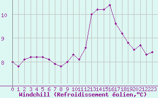 Courbe du refroidissement olien pour Nevers (58)