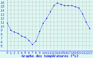 Courbe de tempratures pour Vias (34)