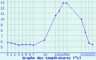 Courbe de tempratures pour Saint-Haon (43)