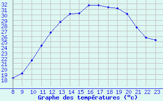 Courbe de tempratures pour Doissat (24)