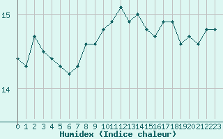 Courbe de l'humidex pour Perpignan (66)