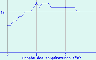 Courbe de tempratures pour Champagnole (39)