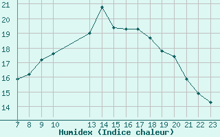 Courbe de l'humidex pour Colmar-Ouest (68)