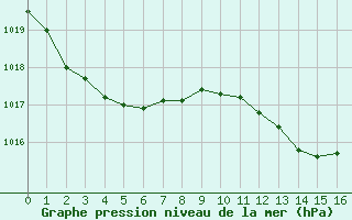 Courbe de la pression atmosphrique pour Narbonne-Ouest (11)