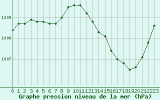 Courbe de la pression atmosphrique pour La Poblachuela (Esp)