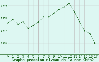 Courbe de la pression atmosphrique pour Amiens - Dury (80)