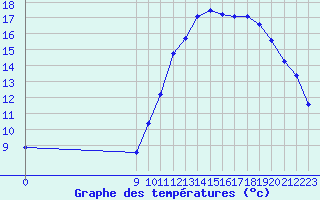 Courbe de tempratures pour Potes / Torre del Infantado (Esp)