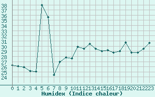 Courbe de l'humidex pour Dieppe (76)