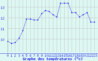 Courbe de tempratures pour Dunkerque (59)