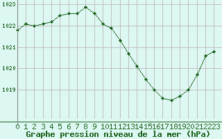 Courbe de la pression atmosphrique pour Sallanches (74)