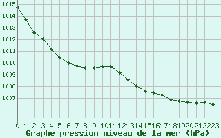 Courbe de la pression atmosphrique pour Orschwiller (67)