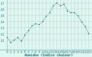 Courbe de l'humidex pour Landivisiau (29)